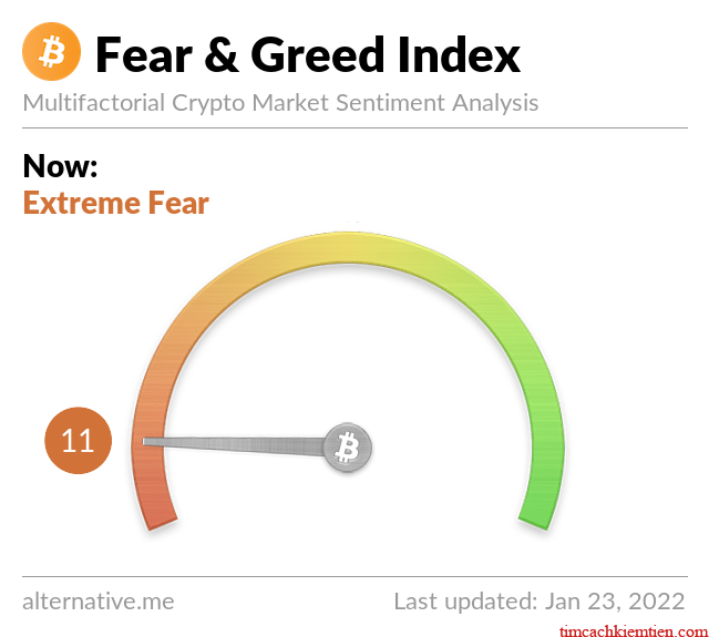 Latest Crypto Fear & Greed Index